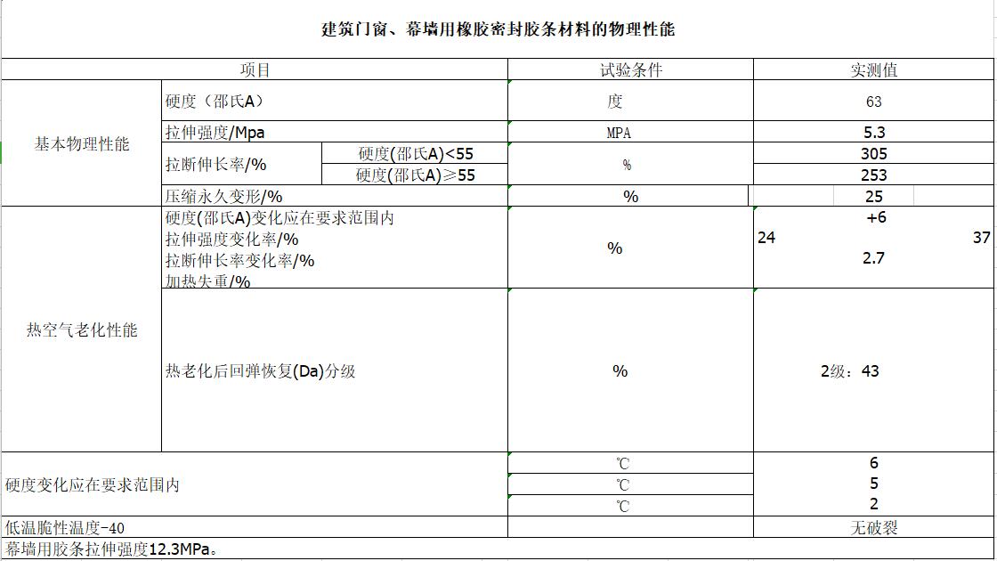 建筑門(mén)窗、幕墻用橡膠密封膠條材料的物理性能指標(biāo)